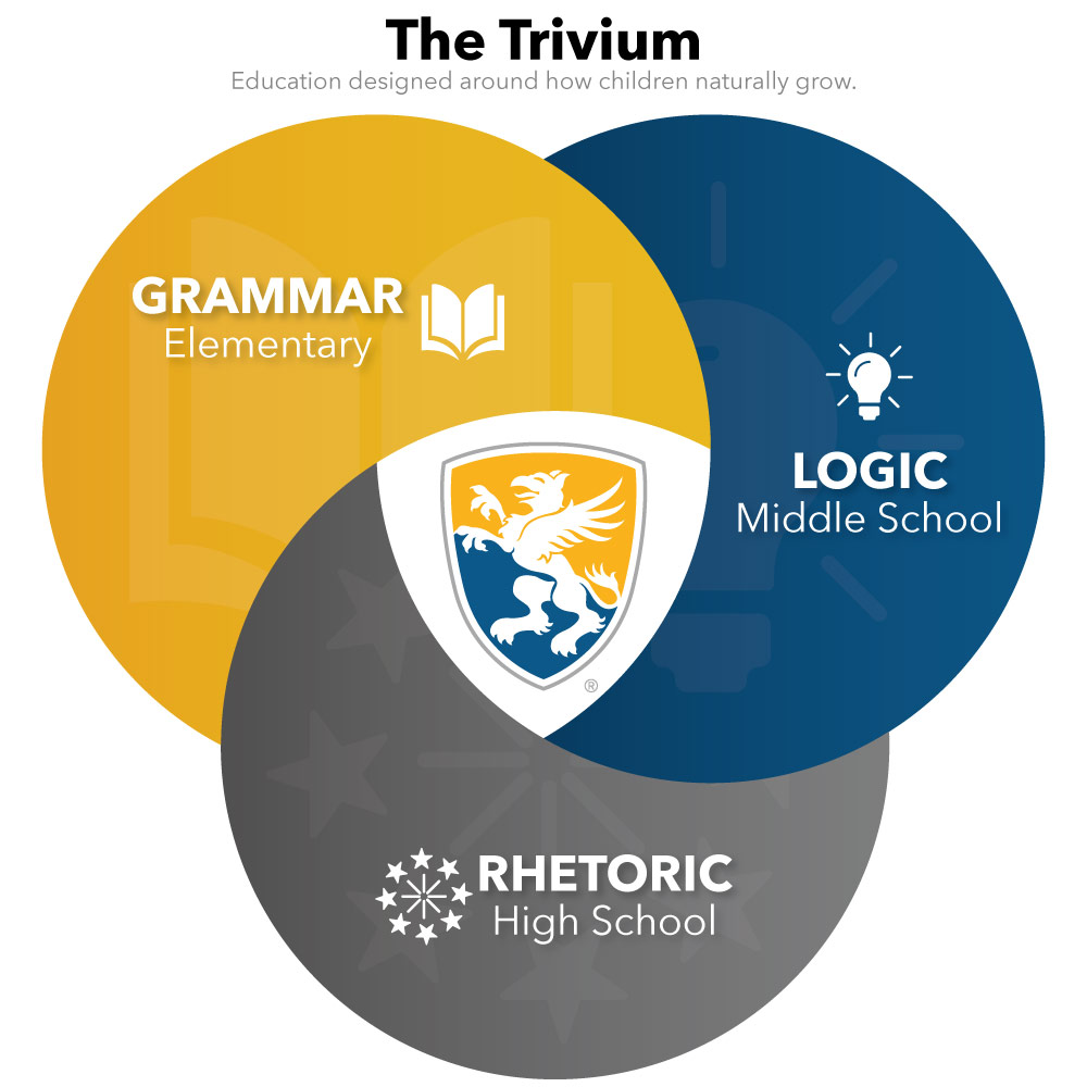 trivium infographic simple